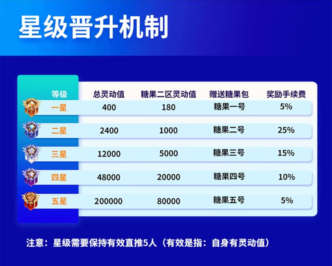 CP钱包怎么升星？CP钱包星级达人晋升机制